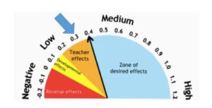 Figure 1: 50-Year Average Effect Size of Ed Tech is .34