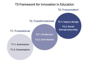 Disruptive Classroom Technologies: Transcending the Status Quo with the T3 Framework by Dr. Sonny Magana